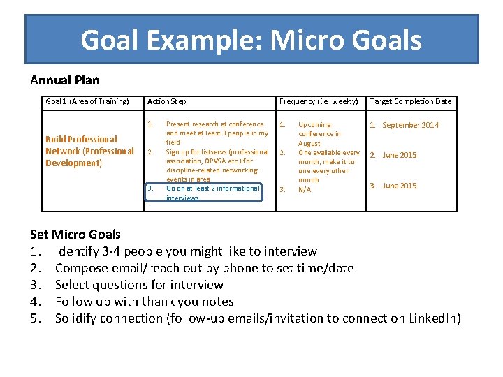 Goal Example: Micro Goals Annual Plan Goal 1 (Area of Training) Build Professional Network