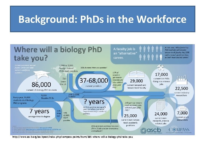 Background: Ph. Ds in the Workforce http: //www. ascb. org/ascbpost/index. php/compass-points/item/285 -where-will-a-biology-phd-take-you 