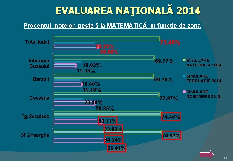 EVALUAREA NAŢIONALĂ 2014 Procentul notelor peste 5 la MATEMATICĂ în funcție de zonă Total