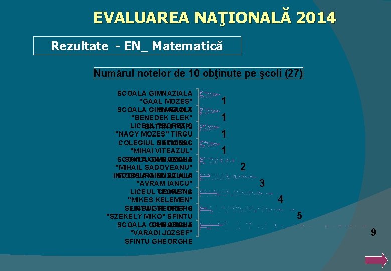 EVALUAREA NAŢIONALĂ 2014 Rezultate - EN_ Matematică Numărul notelor de 10 obţinute pe şcoli