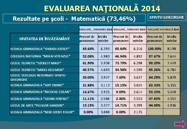 EVALUAREA NAŢIONALĂ 2014 Rezultate pe şcoli - Matematică (73, 46%) SFINTU GHEORGHE SIMULARE _