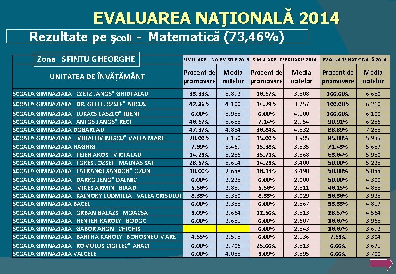 EVALUAREA NAŢIONALĂ 2014 Rezultate pe şcoli - Matematică (73, 46%) Zona SFINTU GHEORGHE UNITATEA