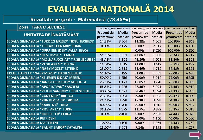 EVALUAREA NAŢIONALĂ 2014 Rezultate pe şcoli - Matematică (73, 46%) Zona T RGU SECUIESC
