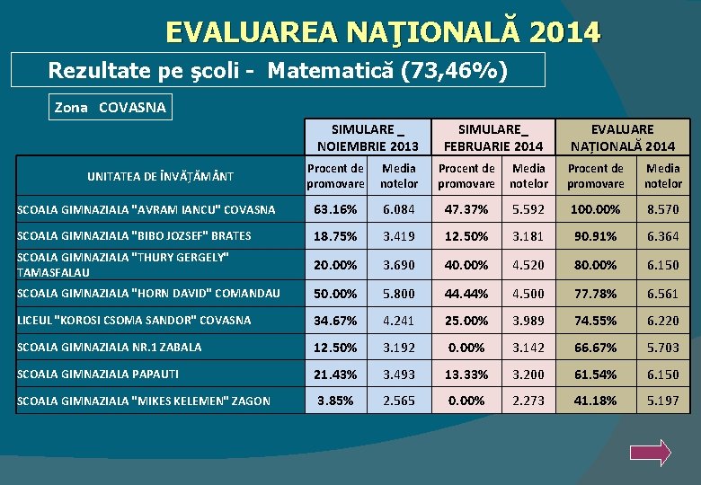 EVALUAREA NAŢIONALĂ 2014 Rezultate pe şcoli - Matematică (73, 46%) Zona COVASNA SIMULARE _ EVALUAREA NAŢIONALĂ 2014 Rezultate pe şcoli - Matematică (73, 46%) Zona COVASNA SIMULARE _