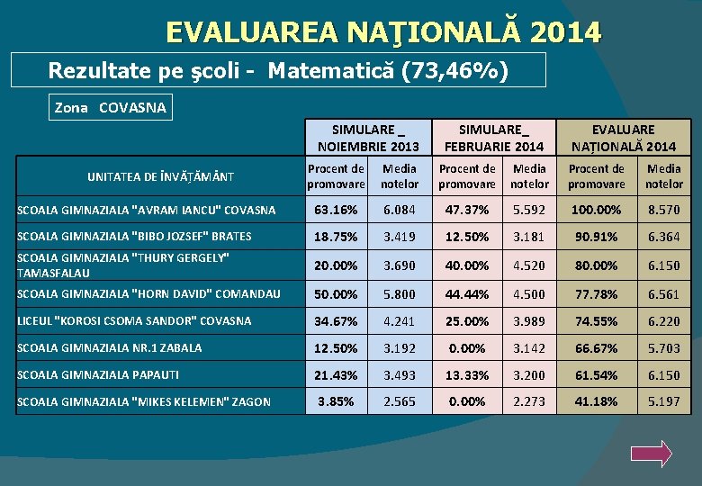 EVALUAREA NAŢIONALĂ 2014 Rezultate pe şcoli - Matematică (73, 46%) Zona COVASNA SIMULARE _