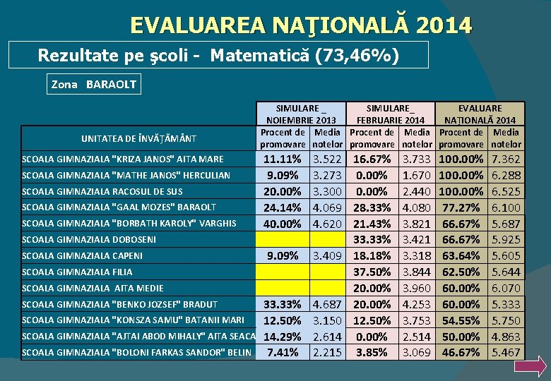 EVALUAREA NAŢIONALĂ 2014 Rezultate pe şcoli - Matematică (73, 46%) Zona BARAOLT UNITATEA DE