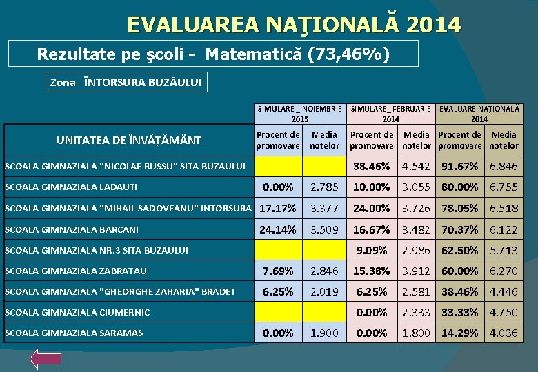 EVALUAREA NAŢIONALĂ 2014 Rezultate pe şcoli - Matematică (73, 46%) Zona ÎNTORSURA BUZĂULUI SIMULARE