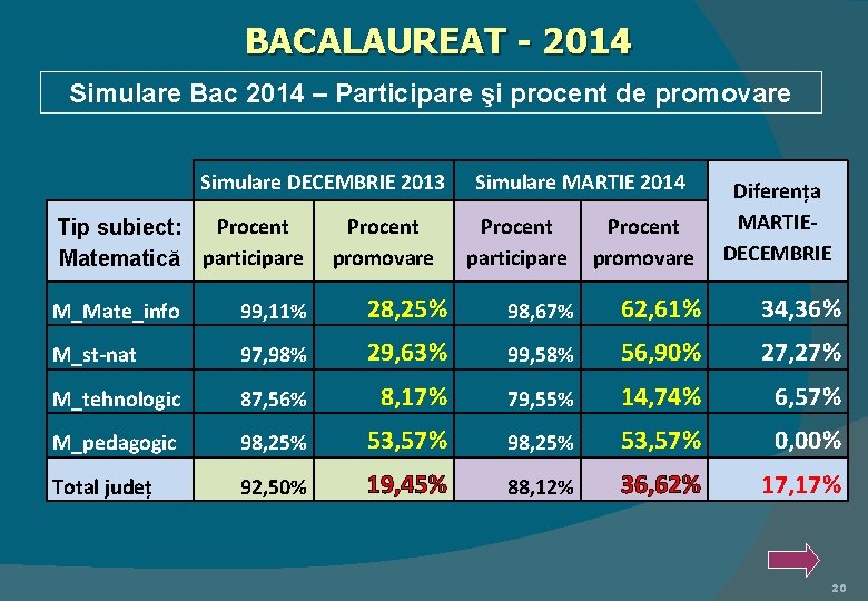 BACALAUREAT - 2014 Simulare Bac 2014 – Participare şi procent de promovare Simulare DECEMBRIE