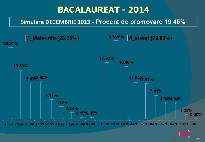 BACALAUREAT - 2014 Simulare DECEMBRIE 2013 - Procent de promovare 19, 45% 26. 91%