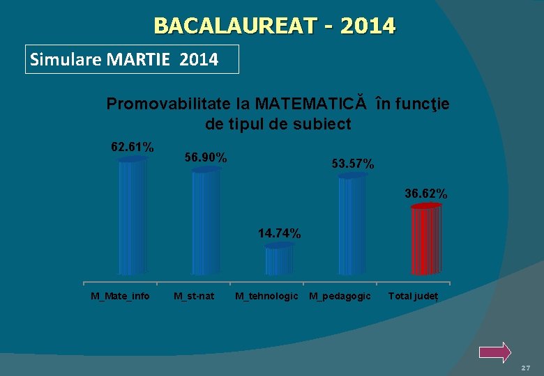 BACALAUREAT - 2014 Simulare MARTIE 2014 Promovabilitate la MATEMATICĂ în funcţie de tipul de