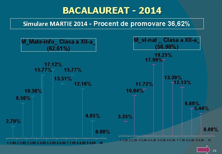 BACALAUREAT - 2014 Simulare MARTIE 2014 - Procent de promovare 36, 62% M_st-nat _