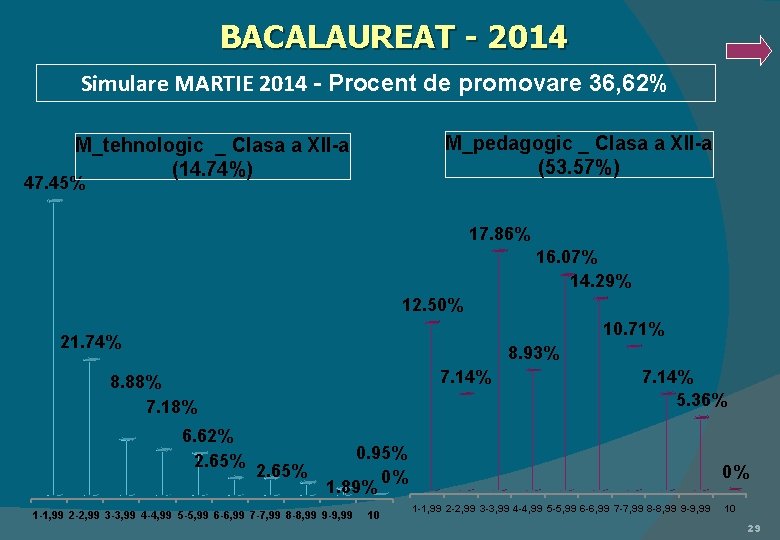 BACALAUREAT - 2014 Simulare MARTIE 2014 - Procent de promovare 36, 62% M_pedagogic _