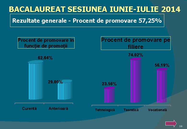 BACALAUREAT SESIUNEA IUNIE-IULIE 2014 Rezultate generale - Procent de promovare 57, 25% Procent de