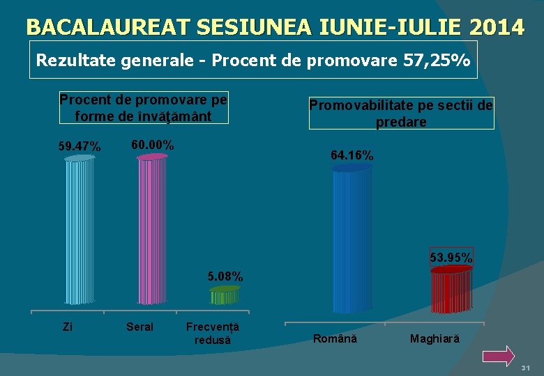 BACALAUREAT SESIUNEA IUNIE-IULIE 2014 Rezultate generale - Procent de promovare 57, 25% Procent de