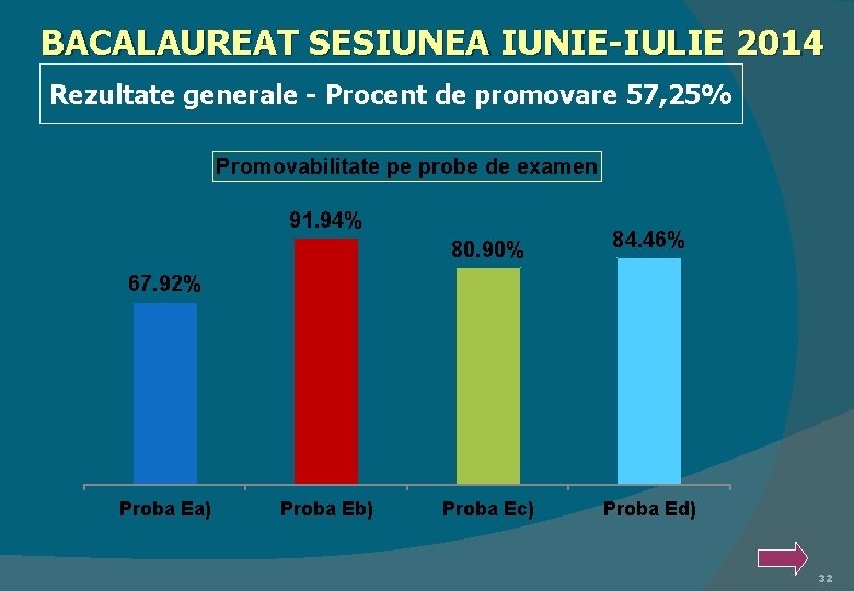 BACALAUREAT SESIUNEA IUNIE-IULIE 2014 Rezultate generale - Procent de promovare 57, 25% Promovabilitate pe