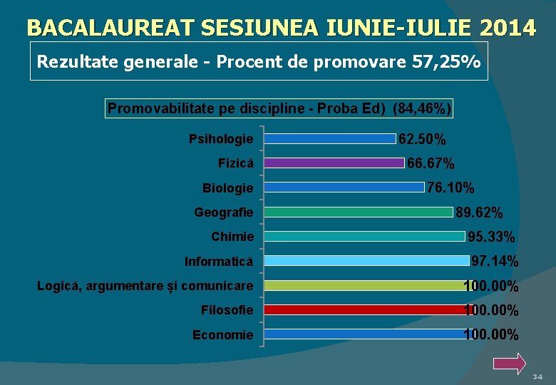 BACALAUREAT SESIUNEA IUNIE-IULIE 2014 Rezultate generale - Procent de promovare 57, 25% Promovabilitate pe