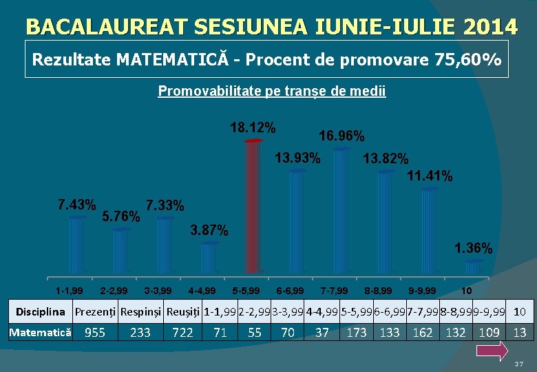 BACALAUREAT SESIUNEA IUNIE-IULIE 2014 Rezultate MATEMATICĂ - Procent de promovare 75, 60% Promovabilitate pe