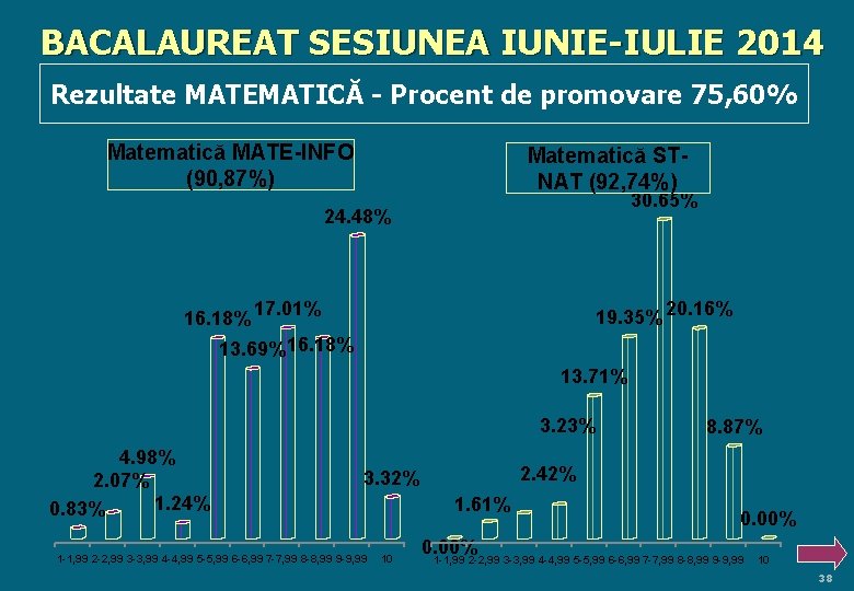 BACALAUREAT SESIUNEA IUNIE-IULIE 2014 Rezultate MATEMATICĂ - Procent de promovare 75, 60% Matematică MATE-INFO