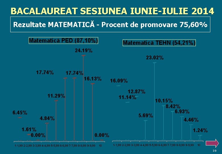 BACALAUREAT SESIUNEA IUNIE-IULIE 2014 Rezultate MATEMATICĂ - Procent de promovare 75, 60% Matematică PED