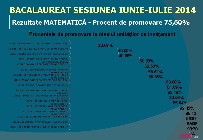 BACALAUREAT SESIUNEA IUNIE-IULIE 2014 Rezultate MATEMATICĂ - Procent de promovare 75, 60% Procentele de