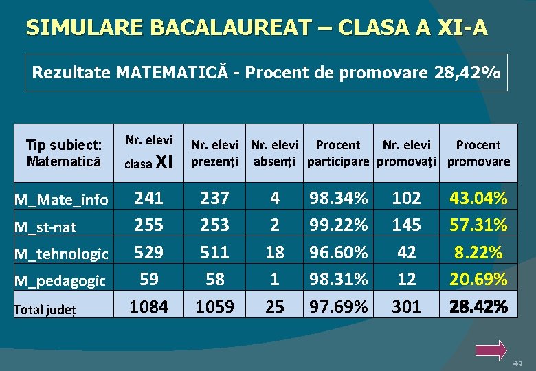 SIMULARE BACALAUREAT – CLASA A XI-A Rezultate MATEMATICĂ - Procent de promovare 28, 42%