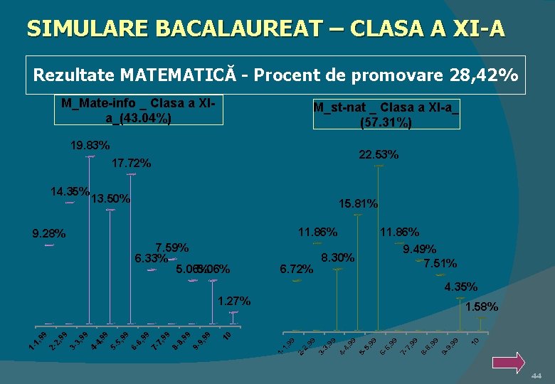 SIMULARE BACALAUREAT – CLASA A XI-A Rezultate MATEMATICĂ - Procent de promovare 28, 42%