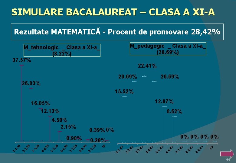 SIMULARE BACALAUREAT – CLASA A XI-A Rezultate MATEMATICĂ - Procent de promovare 28, 42%