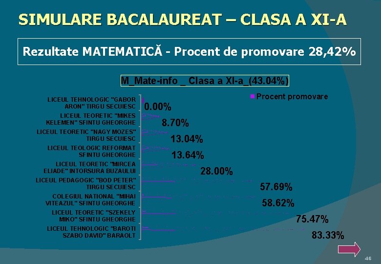 SIMULARE BACALAUREAT – CLASA A XI-A Rezultate MATEMATICĂ - Procent de promovare 28, 42%