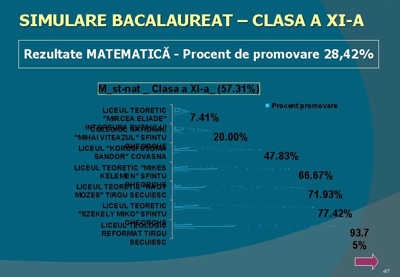 SIMULARE BACALAUREAT – CLASA A XI-A Rezultate MATEMATICĂ - Procent de promovare 28, 42%