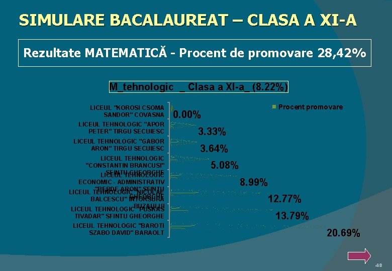 SIMULARE BACALAUREAT – CLASA A XI-A Rezultate MATEMATICĂ - Procent de promovare 28, 42%