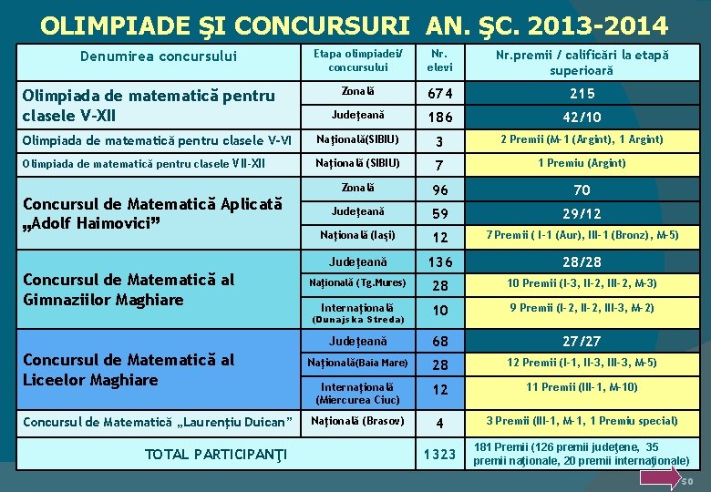 OLIMPIADE ŞI CONCURSURI AN. ŞC. 2013 -2014 Etapa olimpiadei/ concursului Nr. elevi Nr. premii