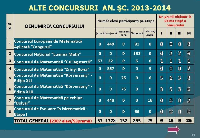 ALTE CONCURSURI AN. ŞC. 2013 -2014 Nr. crt. DENUMIREA CONCURSULUI Număr elevi participanți pe