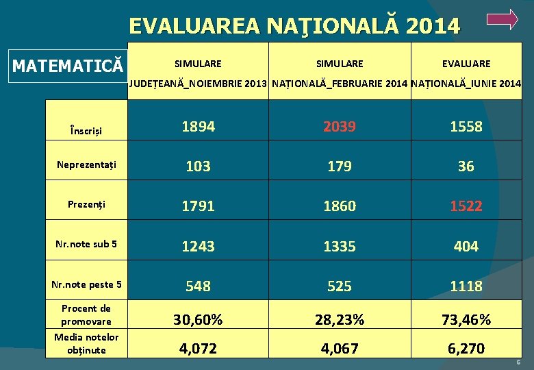 EVALUAREA NAŢIONALĂ 2014 MATEMATICĂ SIMULARE EVALUARE JUDEȚEANĂ_NOIEMBRIE 2013 NAȚIONALĂ_FEBRUARIE 2014 NAȚIONALĂ_IUNIE 2014 Înscriși 1894