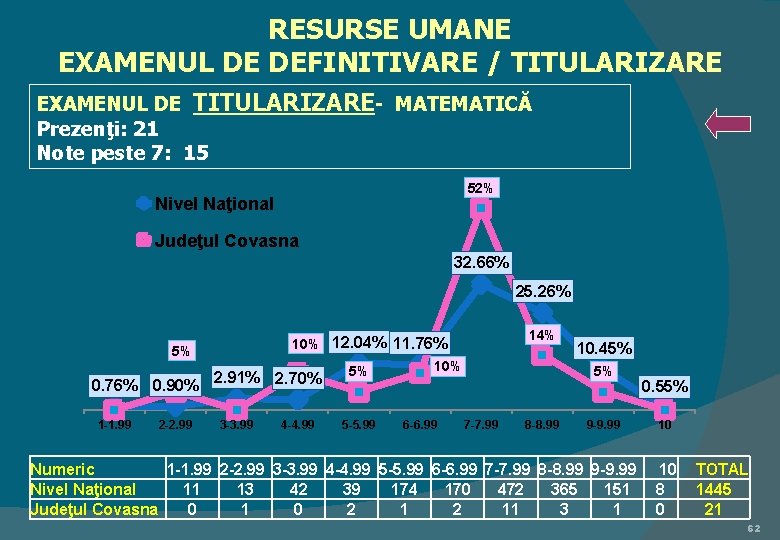 RESURSE UMANE EXAMENUL DE DEFINITIVARE / TITULARIZARE EXAMENUL DE TITULARIZARE- MATEMATICĂ Prezenţi: 21 Note