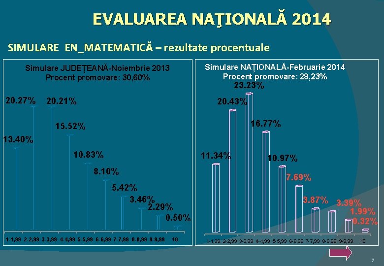 EVALUAREA NAŢIONALĂ 2014 SIMULARE EN_MATEMATICĂ – rezultate procentuale Simulare NAȚIONALĂ-Februarie 2014 Procent promovare: 28,