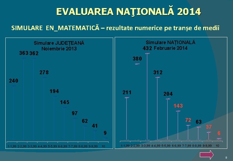 EVALUAREA NAŢIONALĂ 2014 SIMULARE EN_MATEMATICĂ – rezultate numerice pe tranșe de medii Simulare NAȚIONALĂ