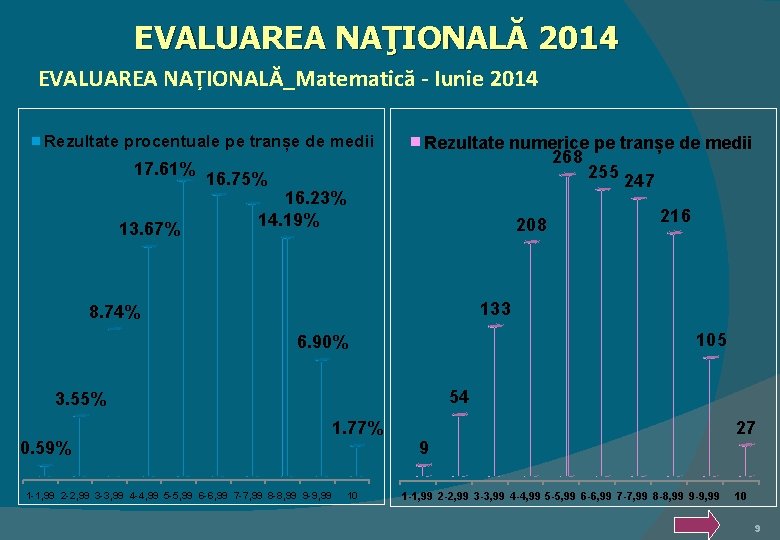 EVALUAREA NAŢIONALĂ 2014 EVALUAREA NAȚIONALĂ_Matematică - Iunie 2014 Rezultate procentuale pe tranșe de medii