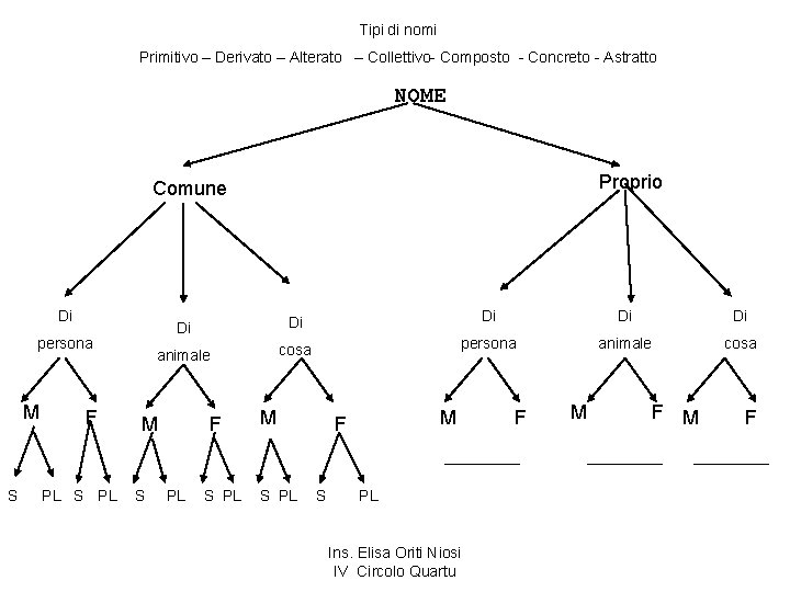 Tipi di nomi Primitivo – Derivato – Alterato – Collettivo- Composto - Concreto -
