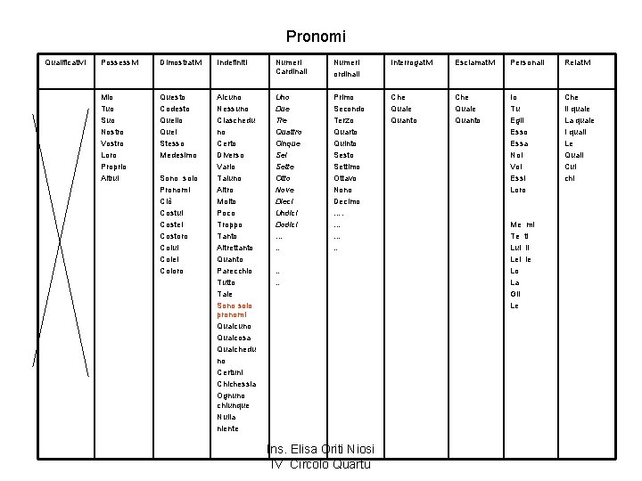 Pronomi Qualificativi Possessivi Dimostrativi Indefiniti Numeri Cardinali Numeri ordinali Interrogativi Esclamativi Personali Relativi Mio