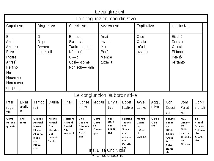 Le congiunzioni coordinative Copulative Disgiuntive Correlative Avversative Esplicative conclusive E Anche Ancora Pure Inoltre