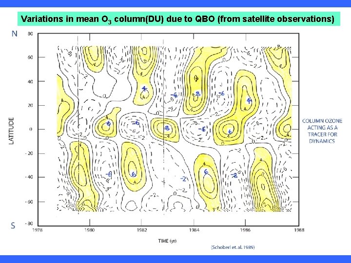 Variations in mean O 3 column(DU) due to QBO (from satellite observations) 
