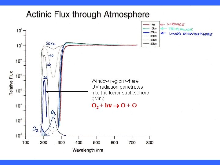 Window region where UV radiation penetrates into the lower stratosphere giving: O 2 +