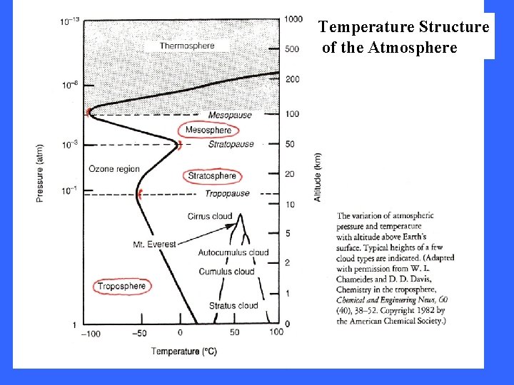 Temperature Structure of the Atmosphere 