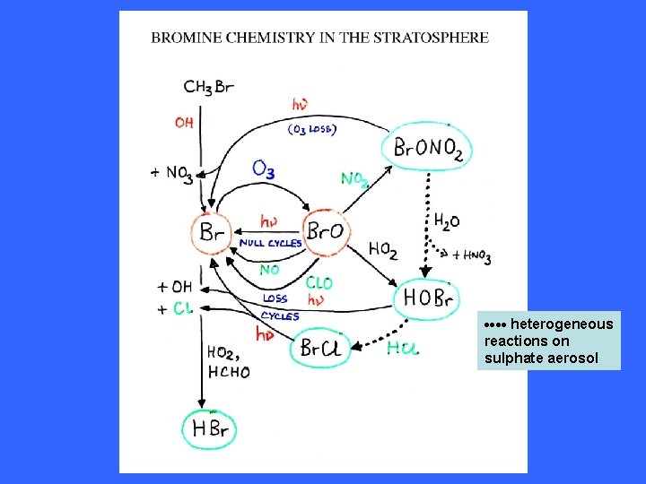  heterogeneous reactions on sulphate aerosol 