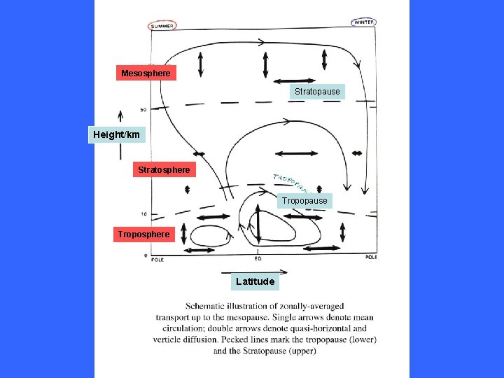 Mesosphere Stratopause Height/km Stratosphere Tropopause Troposphere Latitude 