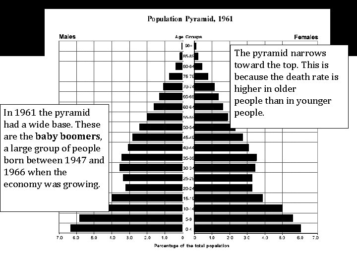 In 1961 the pyramid had a wide base. These are the baby boomers, a