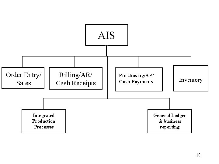 AIS Order Entry/ Sales Integrated Production Processes Billing/AR/ Cash Receipts Purchasing/AP/ Cash Payments Inventory