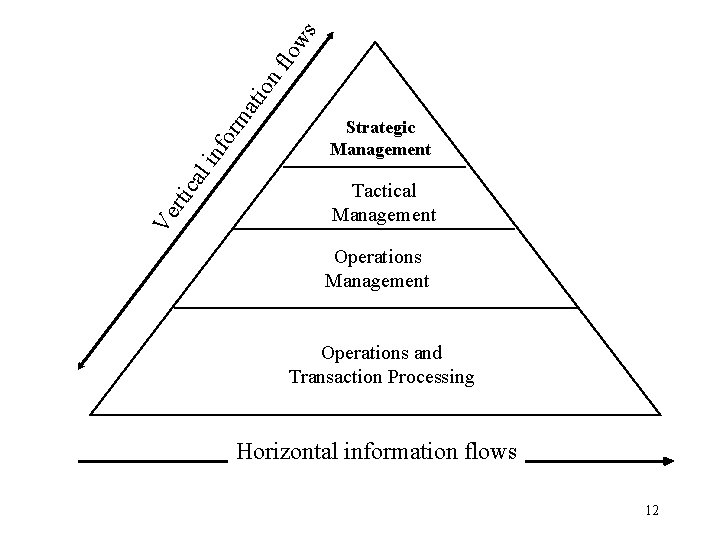 ati on flo ws rm fo l in ica Ve rt Strategic Management Tactical