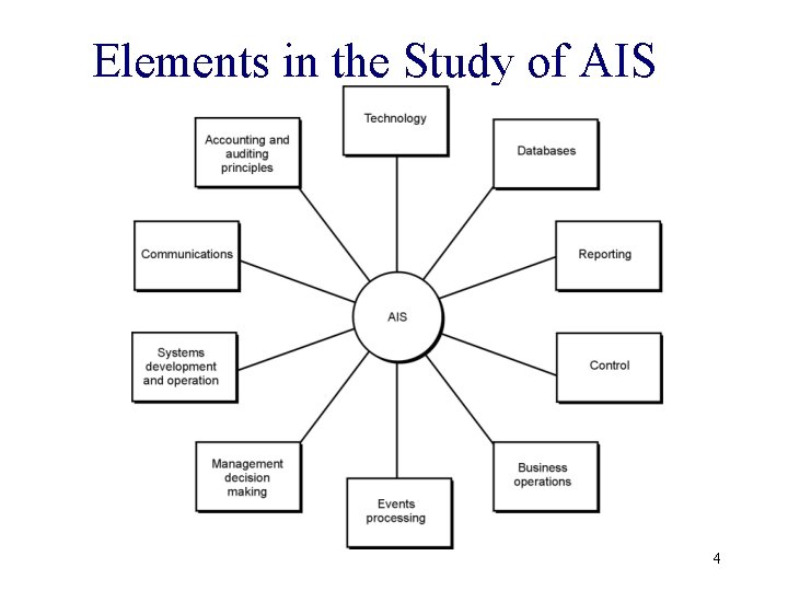 Elements in the Study of AIS 4 