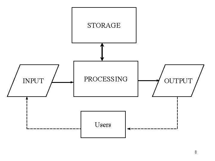 STORAGE INPUT PROCESSING OUTPUT Users 8 